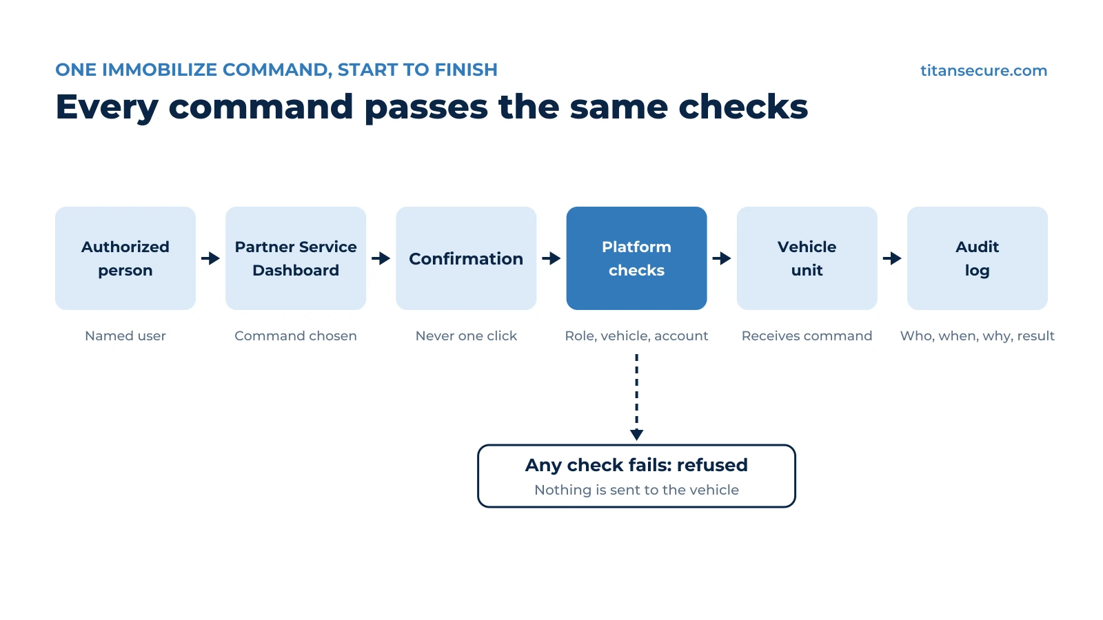 Flow of a remote Immobilize command: an authorized person in the Partner Service Dashboard, a confirmation step, platform checks of role, vehicle scope and account status, then the vehicle unit and the audit log. A command that fails the checks is refused and never reaches the vehicle.