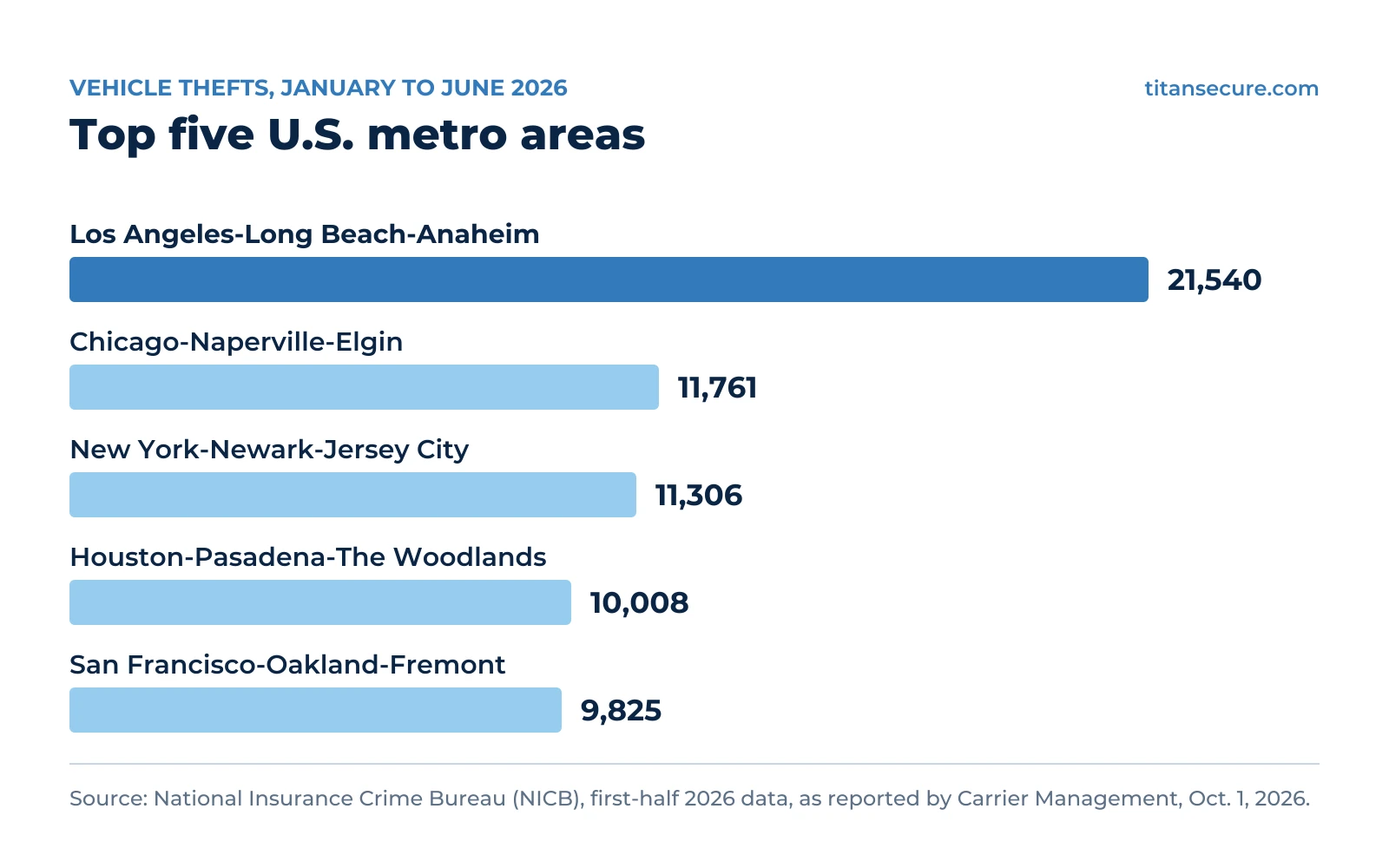Bar chart of vehicle thefts in the first half of 2026 for the five metros with the most thefts: Los Angeles-Long Beach-Anaheim 21,540; Chicago-Naperville-Elgin 11,761; New York-Newark-Jersey City 11,306; Houston-Pasadena-The Woodlands 10,008; San Francisco-Oakland-Fremont 9,825.