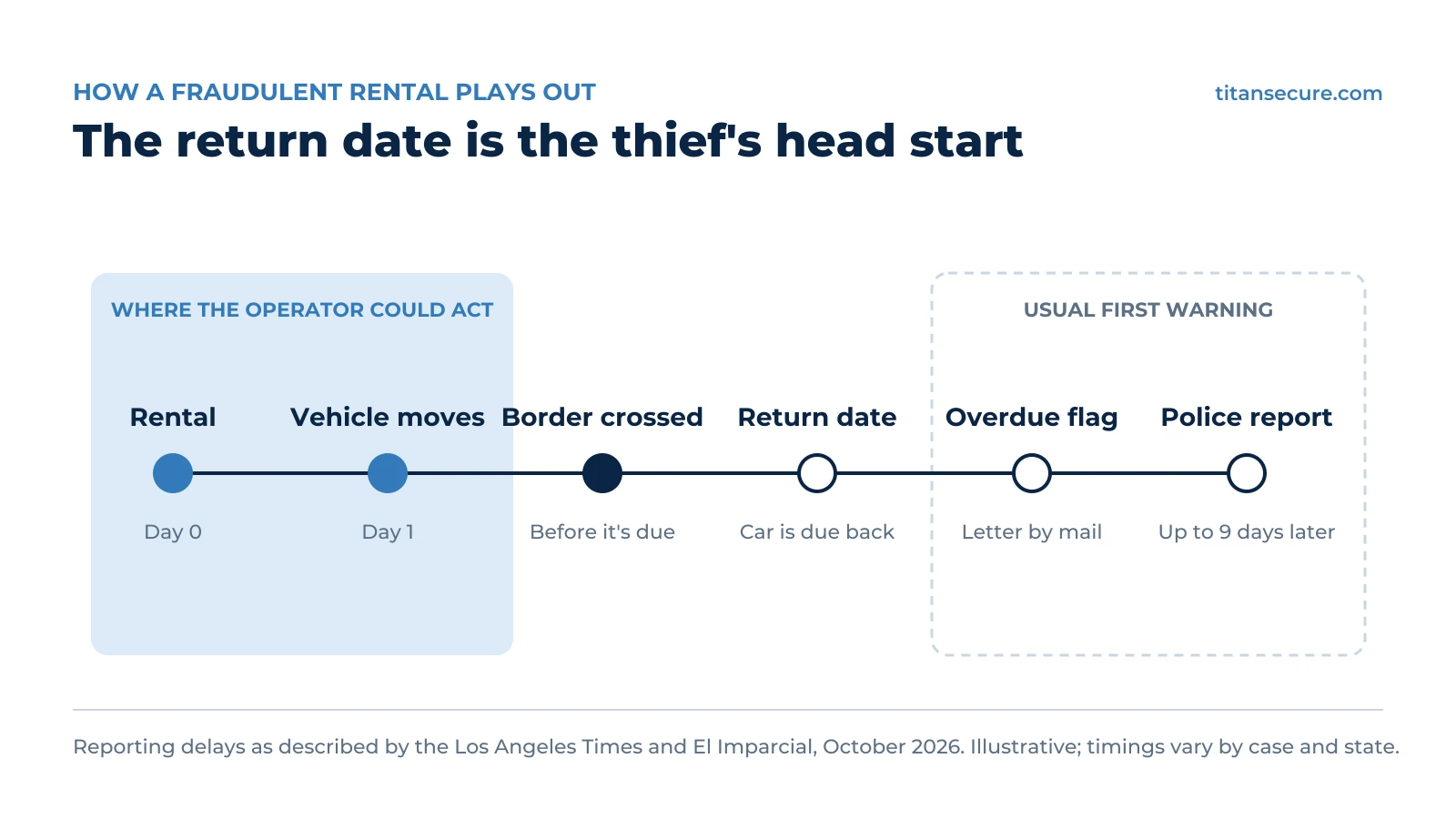 Timeline of a fraudulent rental: the rental, movement on day one, the border crossing, the return date, the overdue flag and the police report up to nine days later. The window where the operator could act runs from the rental to the border crossing, before the return date.